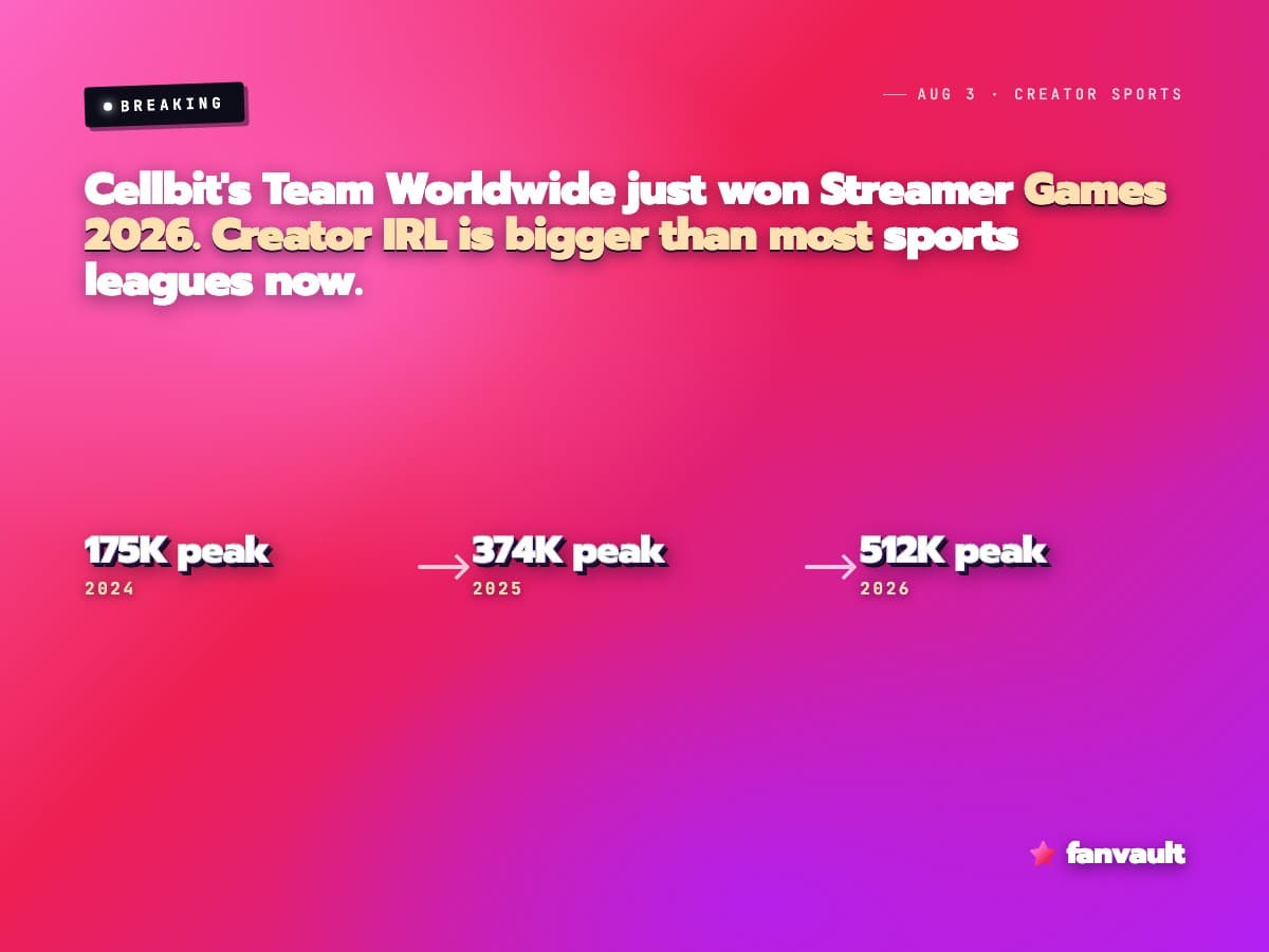 Cellbit's Team Worldwide just won Streamer Games 2026. Creator IRL is bigger than most sports leagues now.