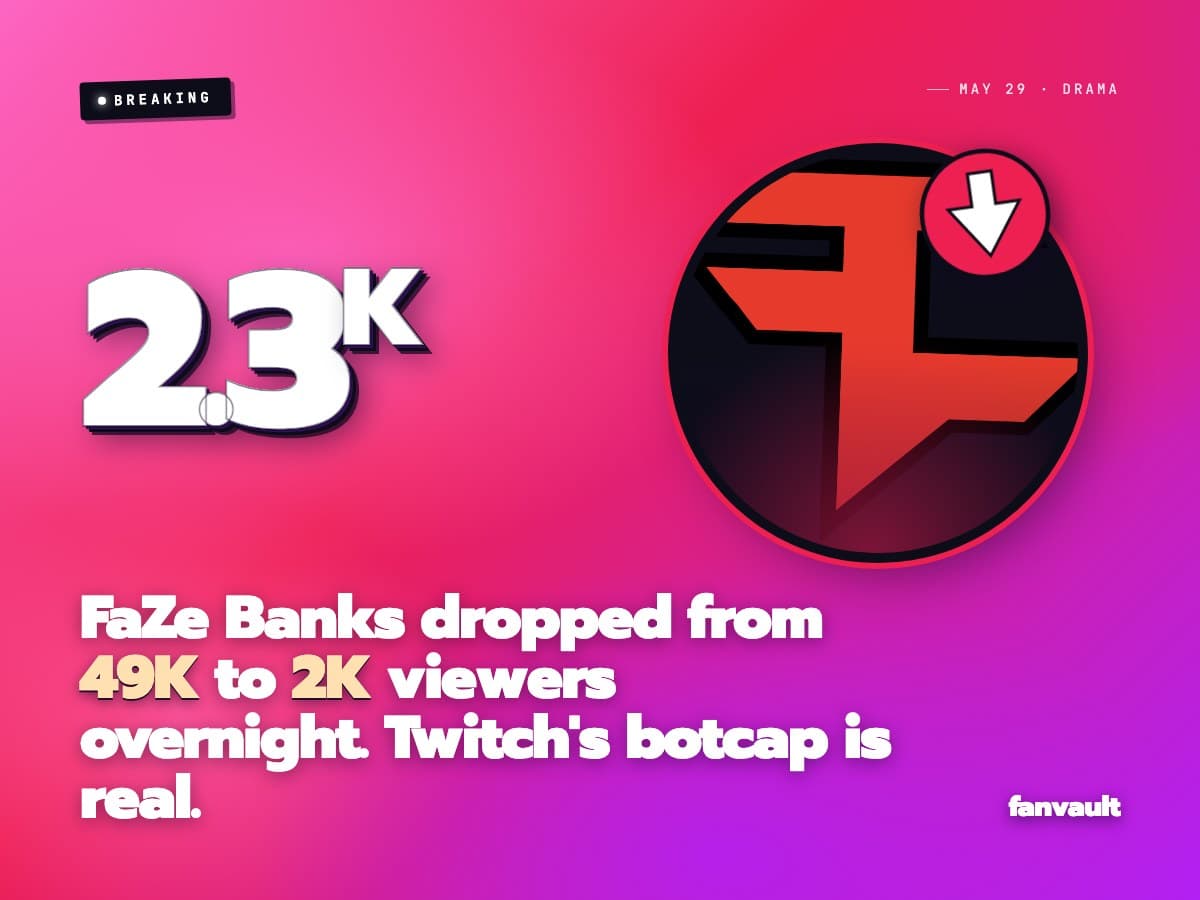 FaZe Banks dropped from 49K to 2K viewers overnight. Twitch's botcap is real.