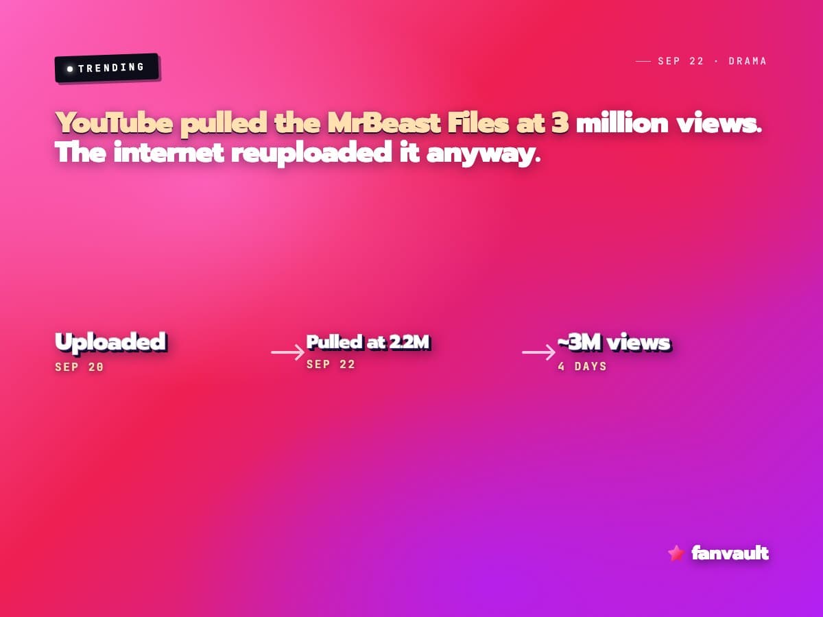 YouTube pulled the MrBeast Files at 3 million views. The internet reuploaded it anyway.