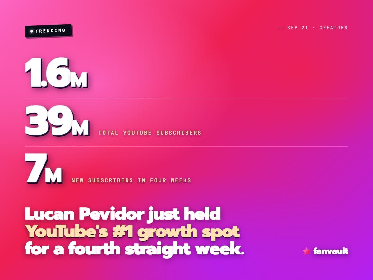 Lucan Pevidor just held YouTube's #1 growth spot for a fourth straight week.