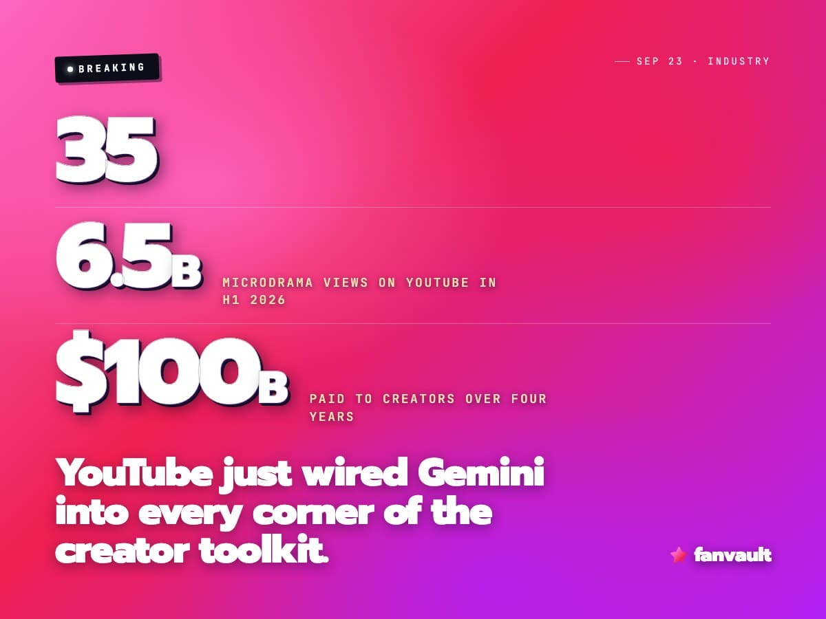 YouTube just wired Gemini into every corner of the creator toolkit.