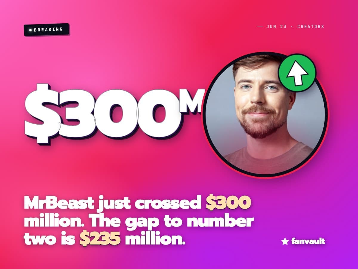MrBeast just crossed $300 million. The gap to number two is $235 million.
