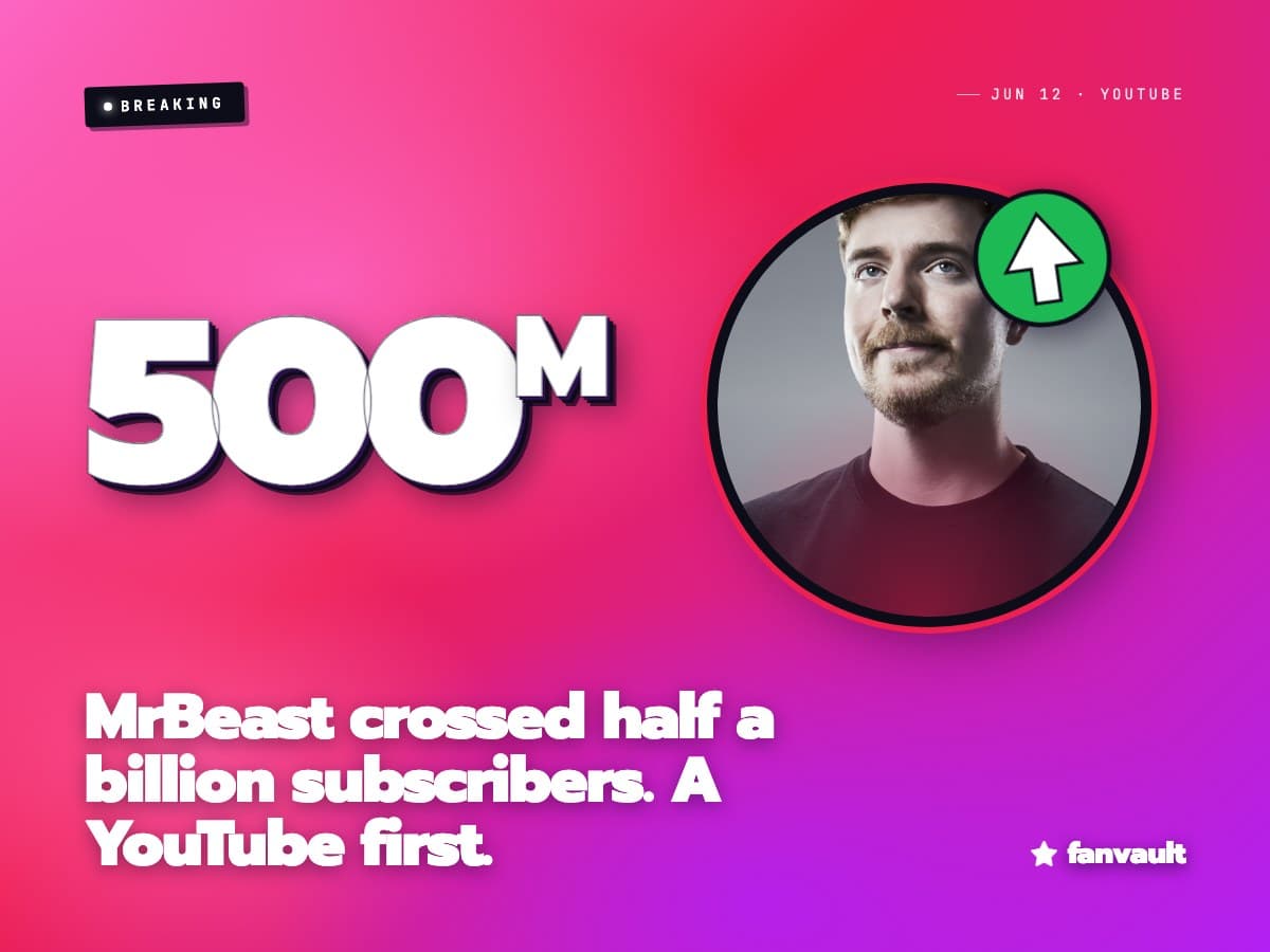 MrBeast crossed half a billion subscribers. A YouTube first.