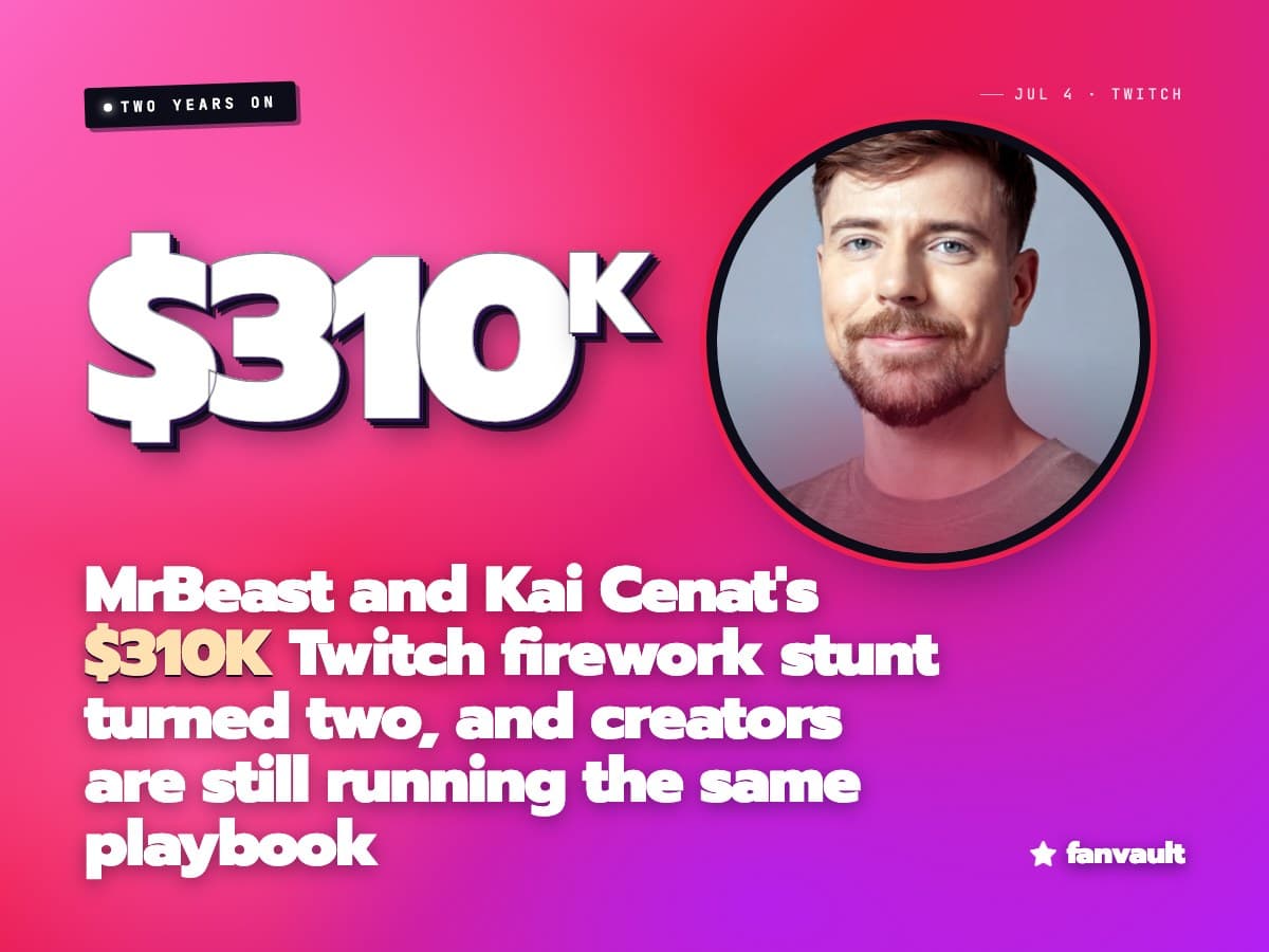MrBeast and Kai Cenat's $310K Twitch firework stunt turned two, and creators are still running the same playbook