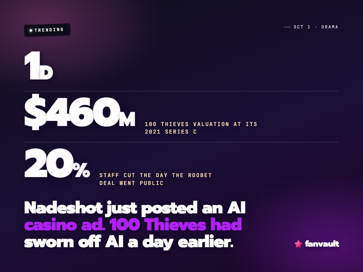 Nadeshot just posted an AI casino ad. 100 Thieves had sworn off AI a day earlier.