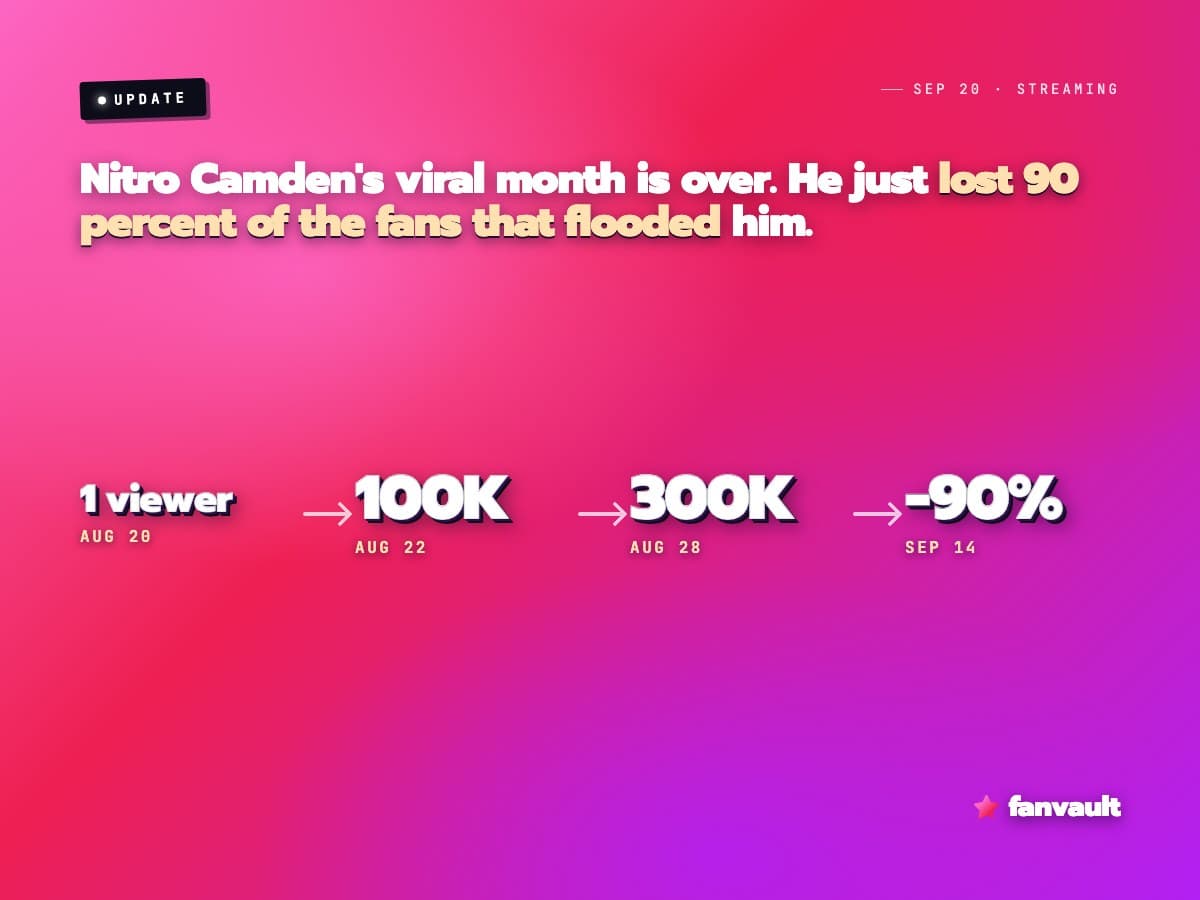 Nitro Camden's viral month is over. He just lost 90 percent of the fans that flooded him.