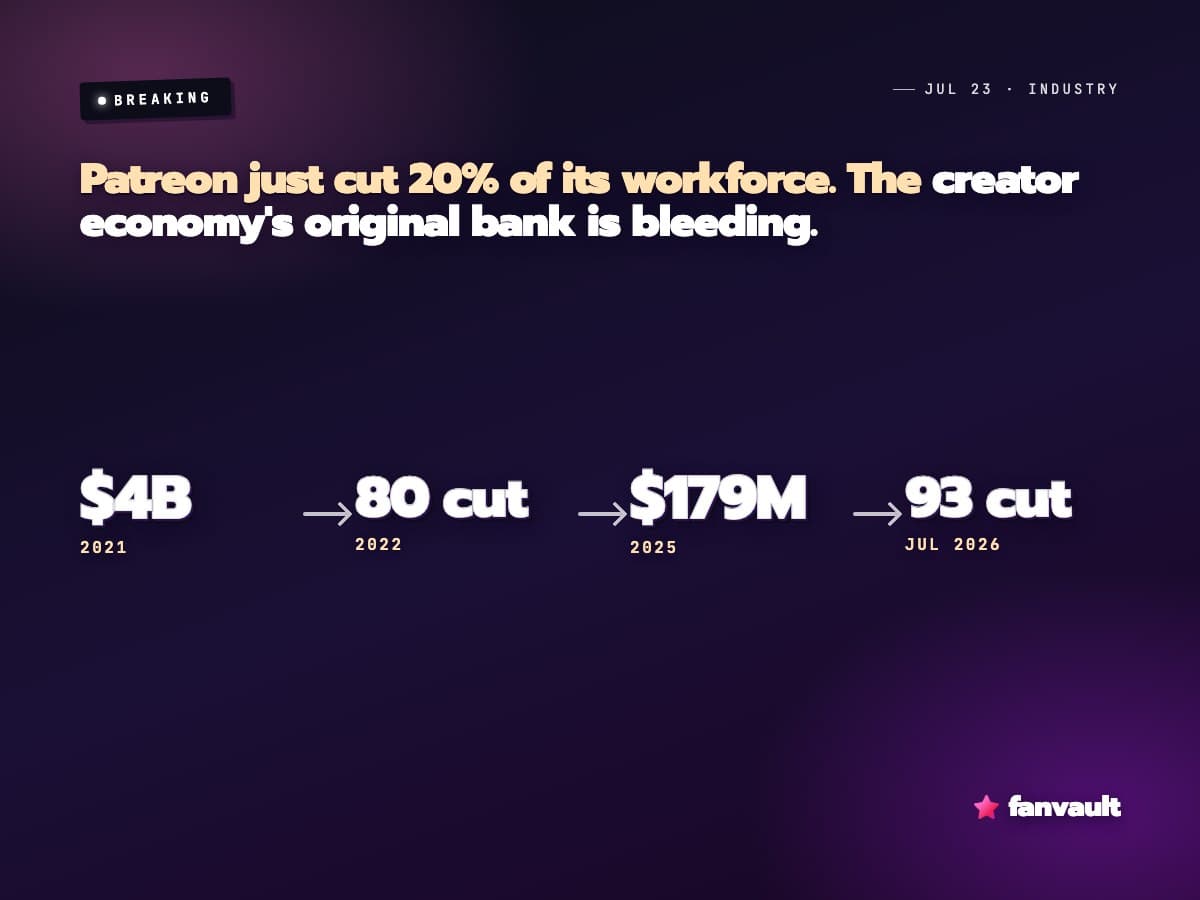 Patreon just cut 20% of its workforce. The creator economy's original bank is bleeding.
