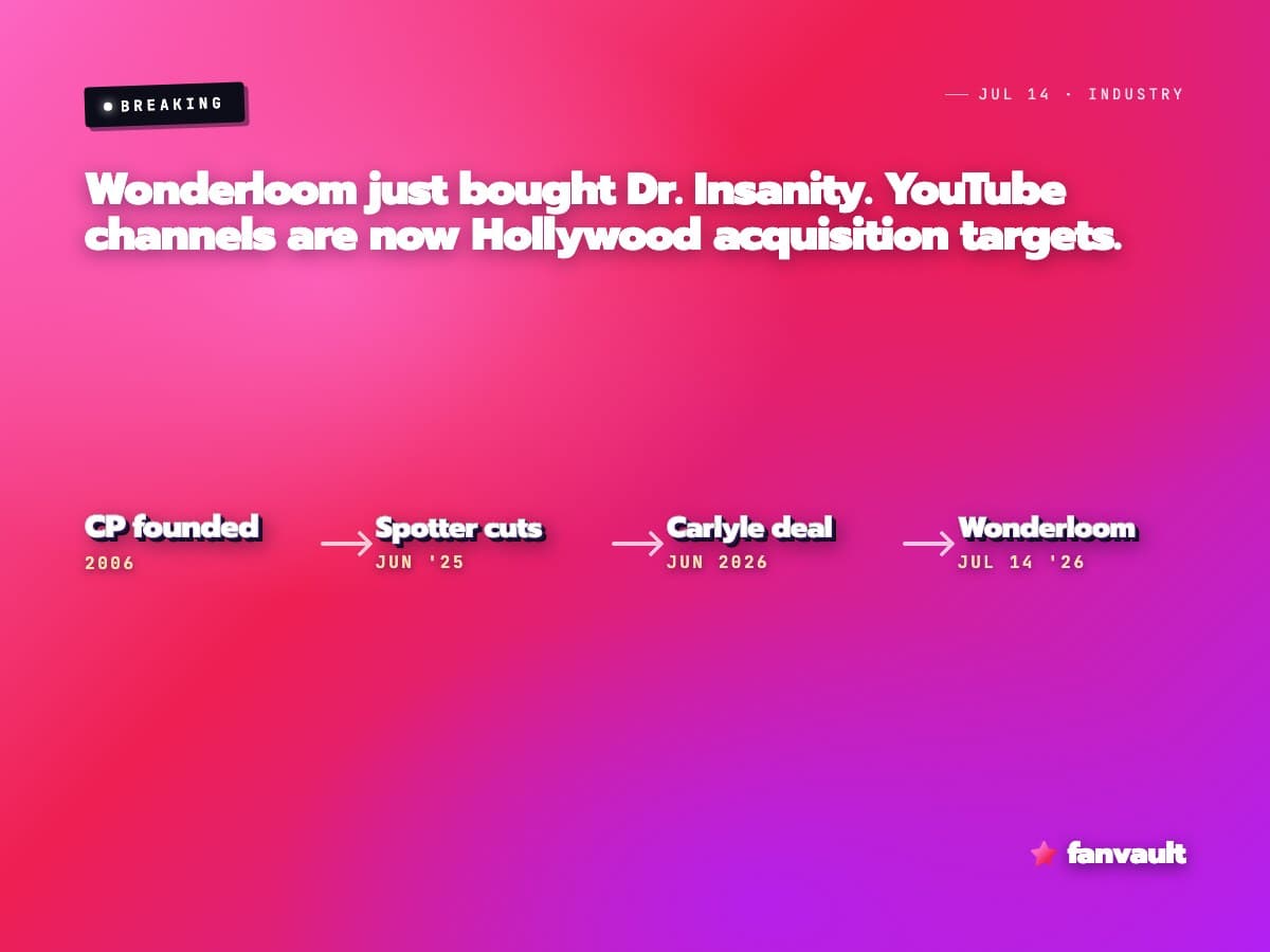 Wonderloom just bought Dr. Insanity. YouTube channels are now Hollywood acquisition targets.