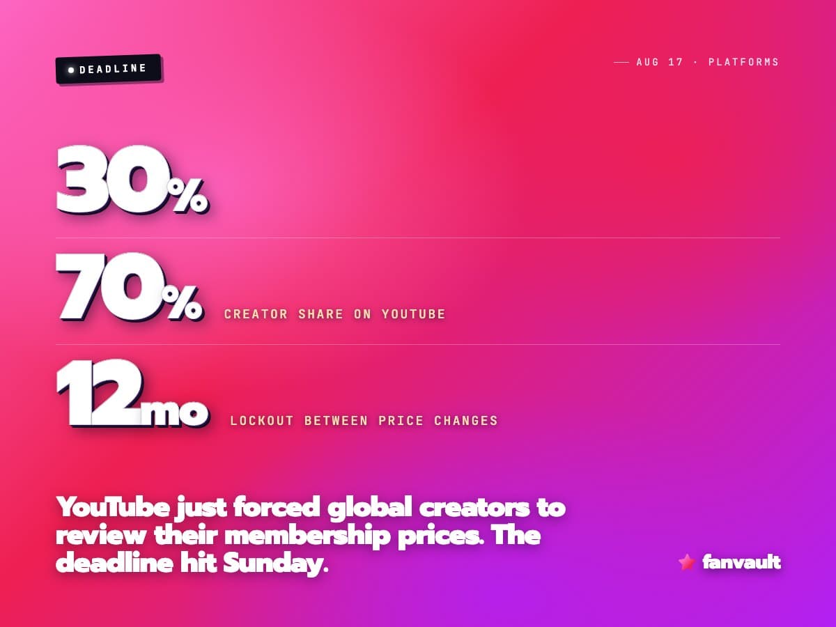 YouTube just forced global creators to review their membership prices. The deadline hit Sunday.