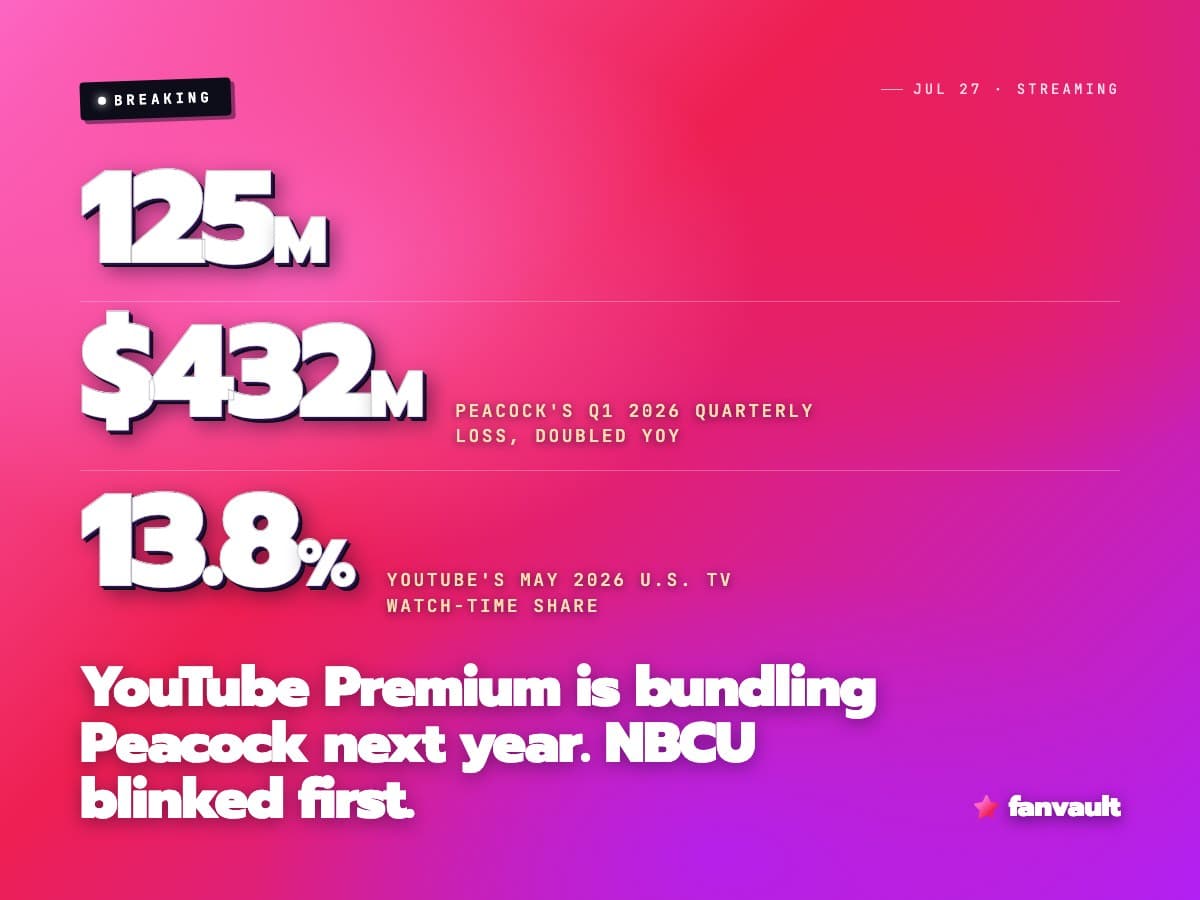 YouTube Premium is bundling Peacock next year. NBCU blinked first.
