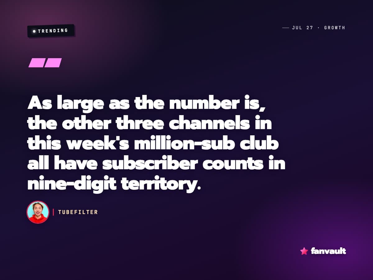 Zhong just added 1.1 million subs in a week. YouTube's growth crown is his.